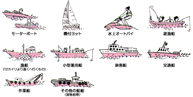 エンジン付き船舶（帆船を含む）の種類