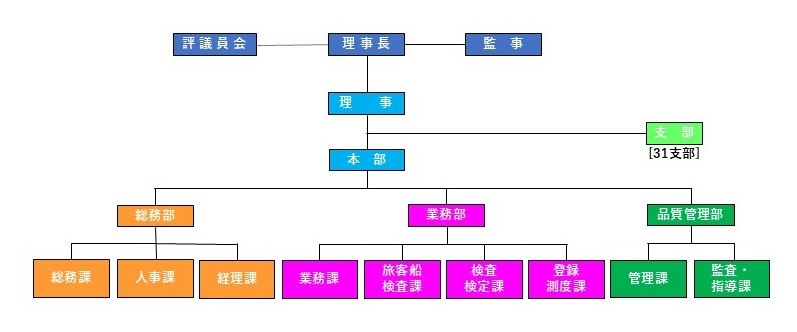 組織図