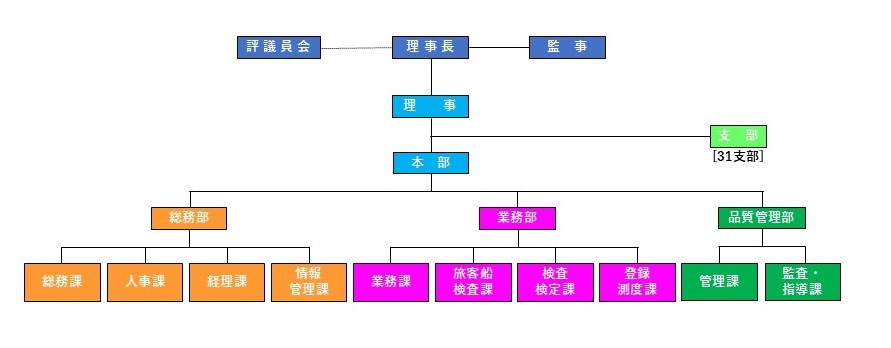 組織図
