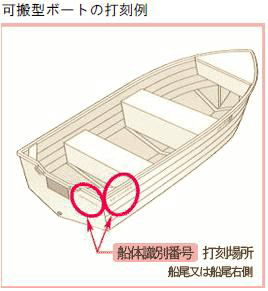 可搬型ボートの打刻例